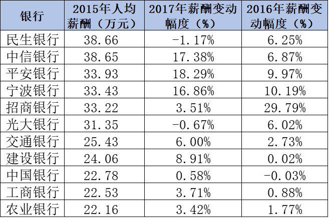 银行 人均薪酬_商业银行高管薪酬