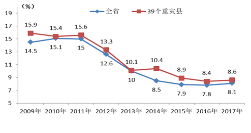 2017年gdp增速_纪念改革开放四十周年 解放和发展生产力,实现共同富裕(3)