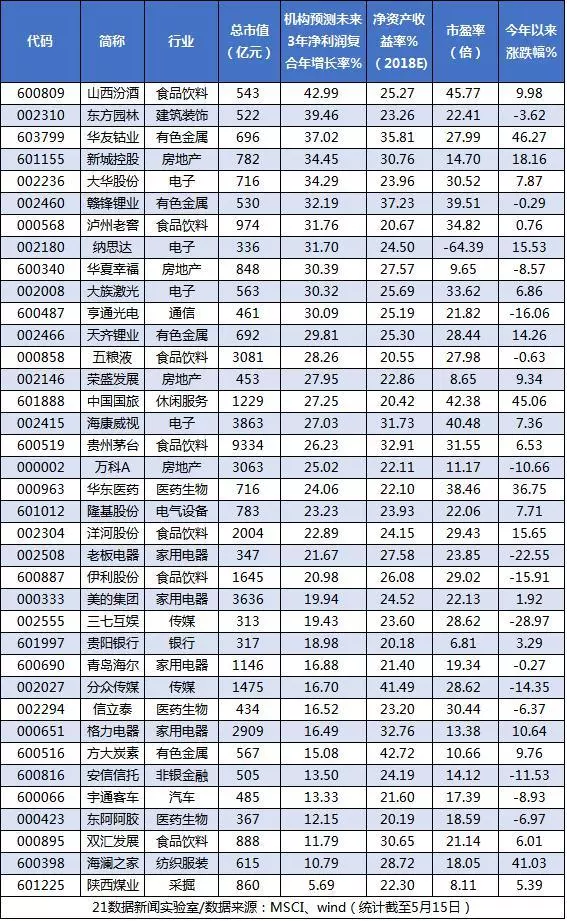234只入摩股,谁的业绩最有潜力?