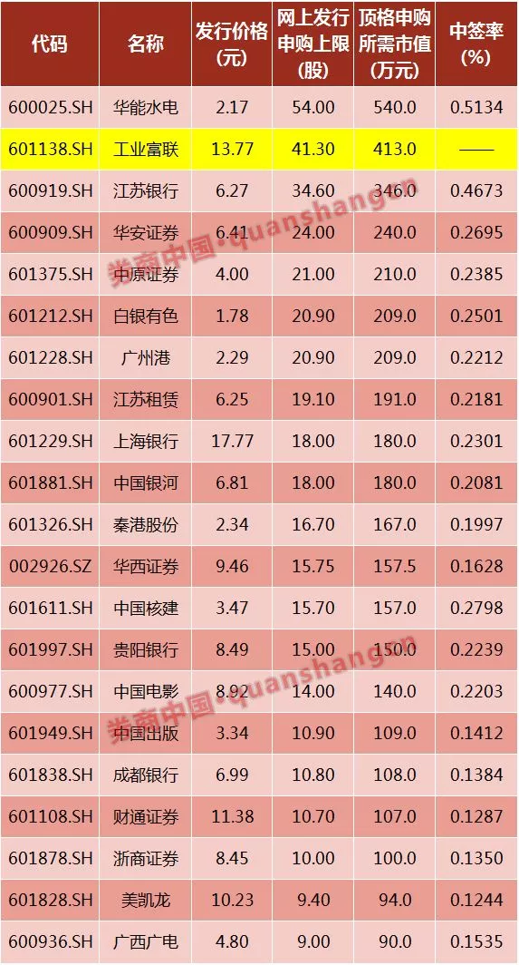 超级独角兽到来:顶格申购100%中签 11个涨停