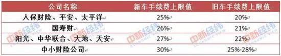 　▲“报行合一”后各保险公司车险业务手续费上限值 中新经纬 罗焕林制表