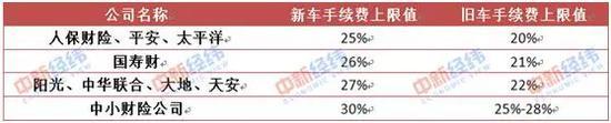 　▲“报行合一”后各保险公司车险业务手续费上限值 中新经纬 罗焕林制表