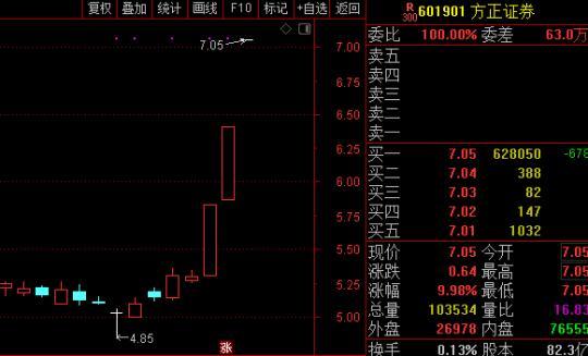 累计反弹幅度已超过40% 方正证券三连板