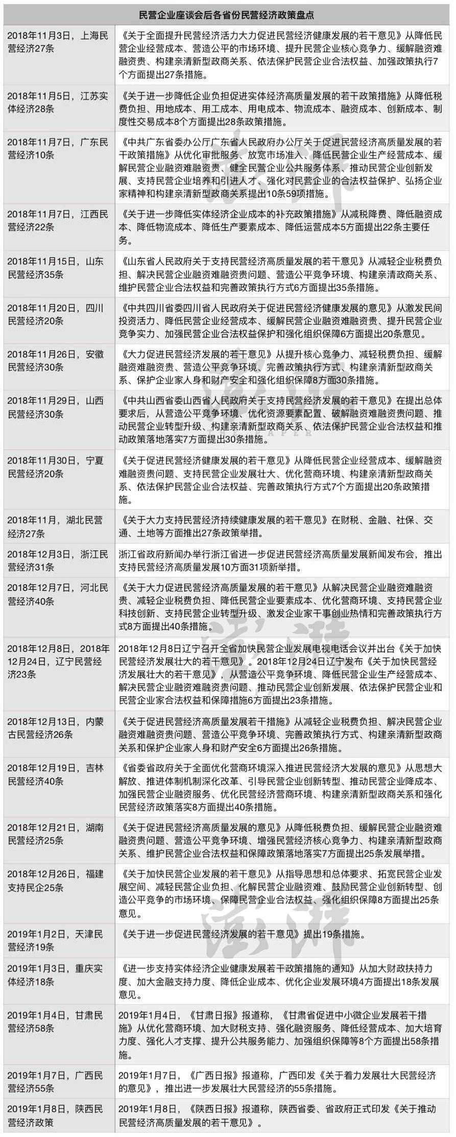 22省份民营经济政策盘点：派发万亿减负红包、新增近万亿贷款