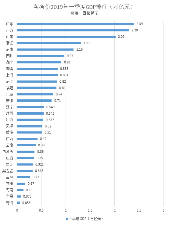 2019中国省经济排行榜_2019中国百强城市排行榜出炉 山东最多,青岛排