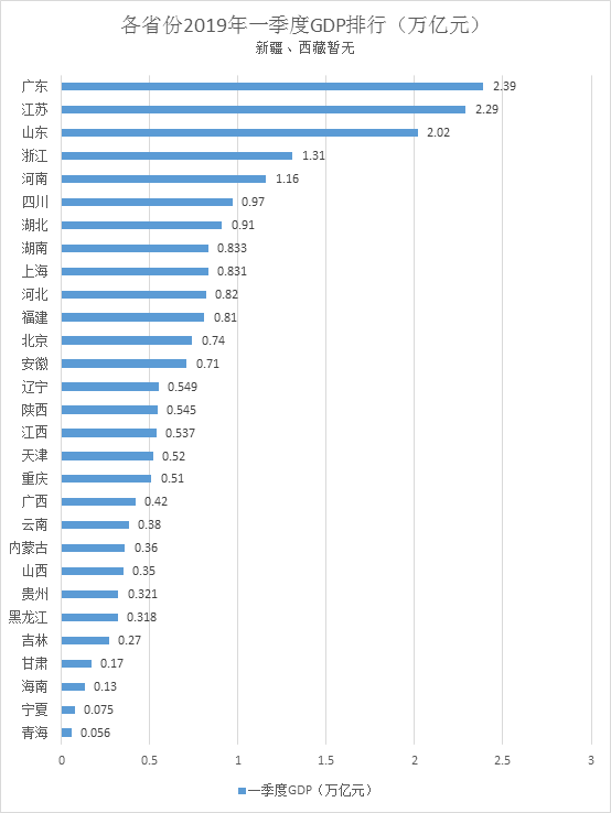 2019中国gdp排行_2019年中国各大城市GDP排名 中国城市发展潜力排名