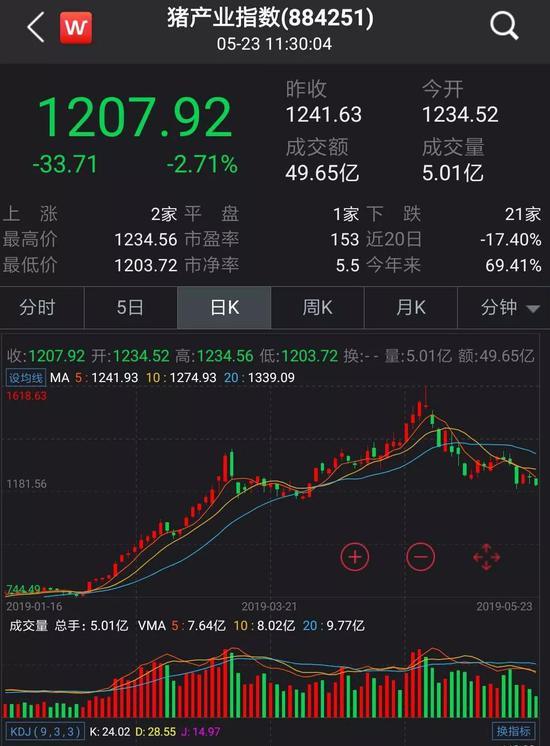 ▲猪产业指数节后走势 数据来源：Wind