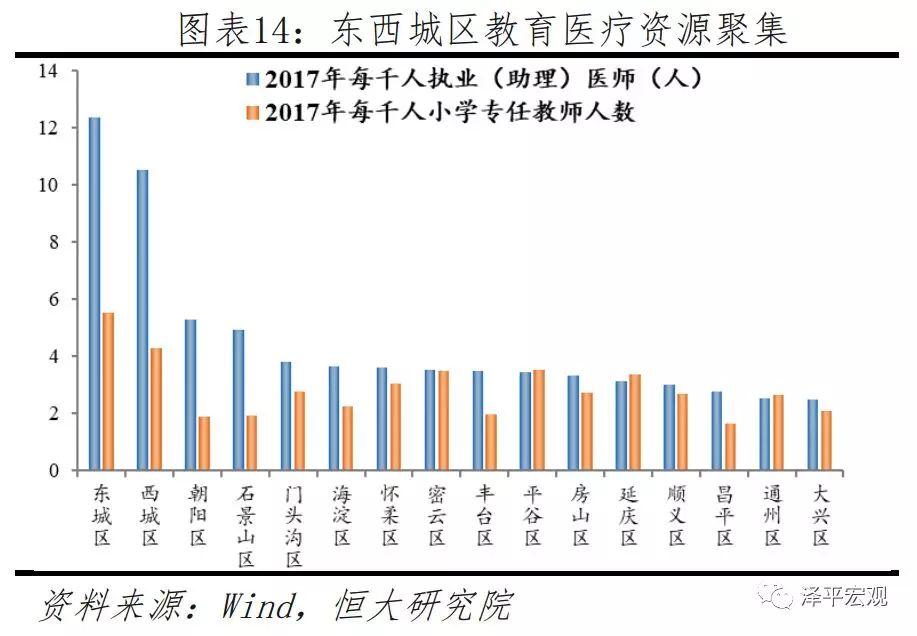 任泽平等：北京房价十年涨3.9倍跑赢印钞机 五环外涨幅更大