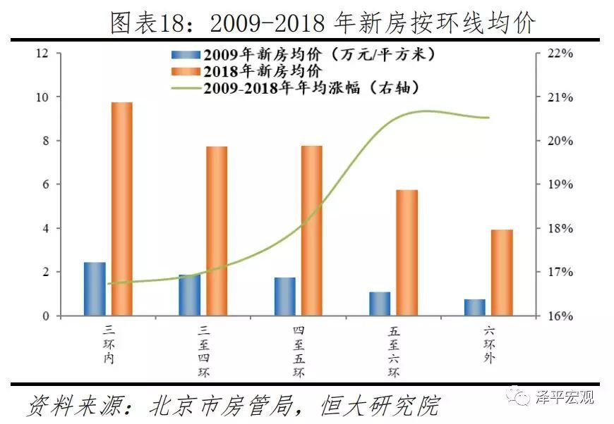 任泽平等：北京房价十年涨3.9倍跑赢印钞机 五环外涨幅更大