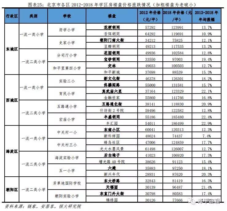 任泽平等：北京房价十年涨3.9倍跑赢印钞机 五环外涨幅更大