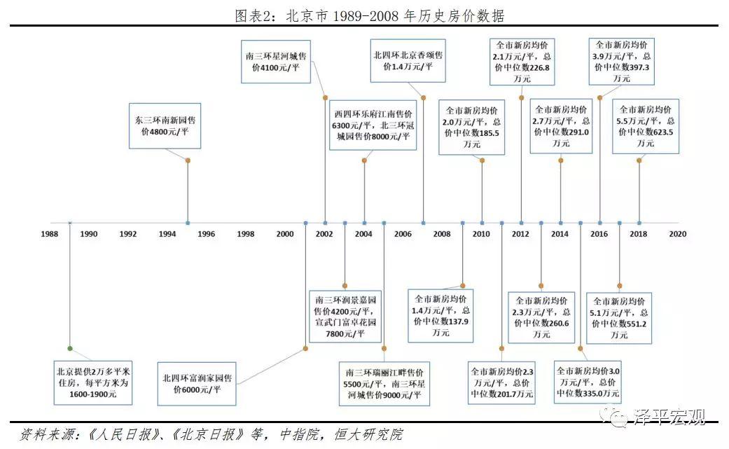 任泽平等：北京房价十年涨3.9倍跑赢印钞机 五环外涨幅更大