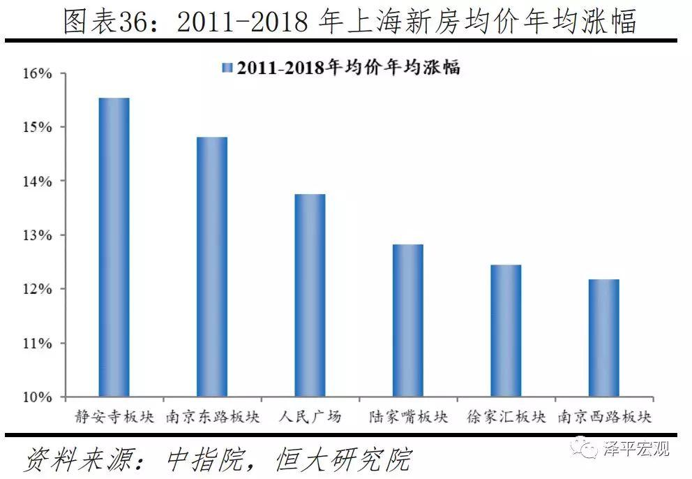 任泽平等：北京房价十年涨3.9倍跑赢印钞机 五环外涨幅更大