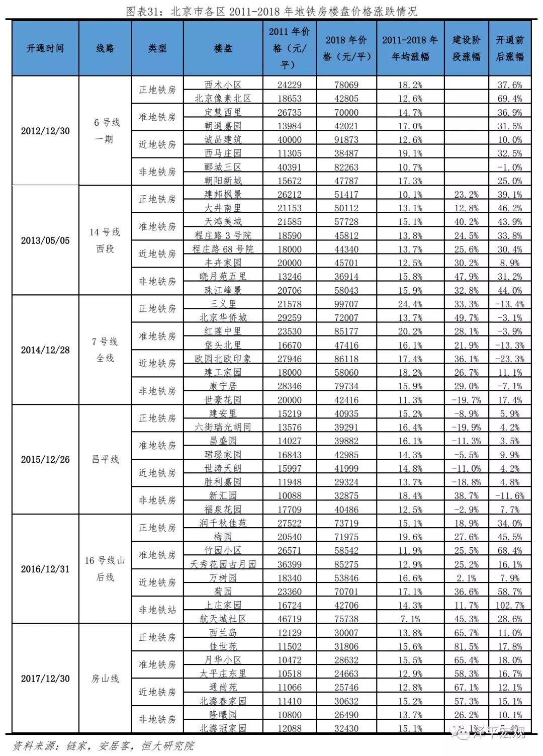 任泽平等：北京房价十年涨3.9倍跑赢印钞机 五环外涨幅更大