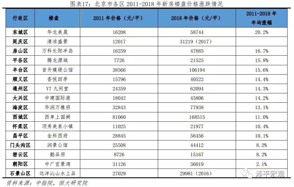 任泽平等：北京房价十年涨3.9倍跑赢印钞机 五环外涨幅更大