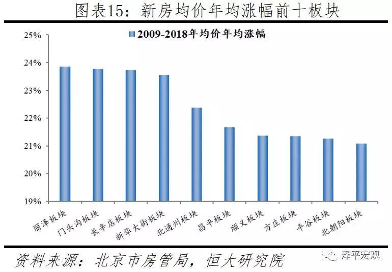 任泽平等：北京房价十年涨3.9倍跑赢印钞机 五环外涨幅更大