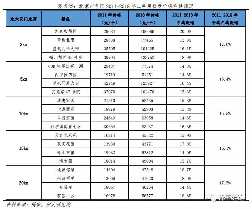 任泽平等：北京房价十年涨3.9倍跑赢印钞机 五环外涨幅更大