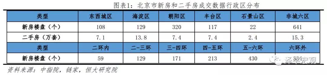 任泽平等：北京房价十年涨3.9倍跑赢印钞机 五环外涨幅更大