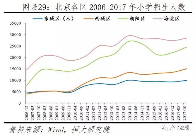 任泽平等：北京房价十年涨3.9倍跑赢印钞机 五环外涨幅更大