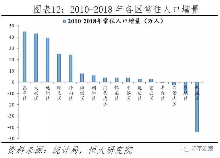 任泽平等：北京房价十年涨3.9倍跑赢印钞机 五环外涨幅更大