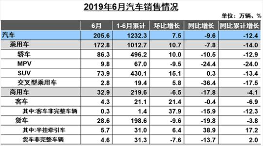 上半年汽车产销两位数下滑低 新能源汽车销量猛增