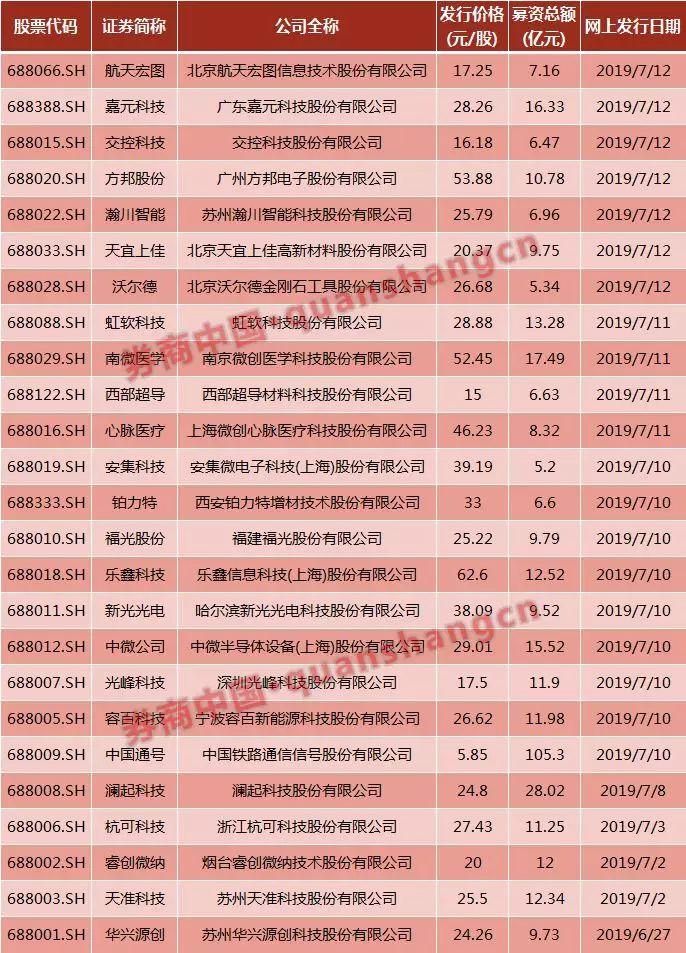 開市在即！首批25家科創(chuàng)板股怎么買？