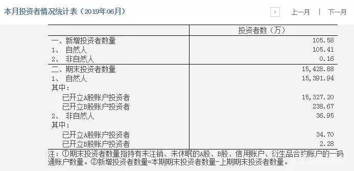 罕见A股低迷 新开户数连续三个月下滑