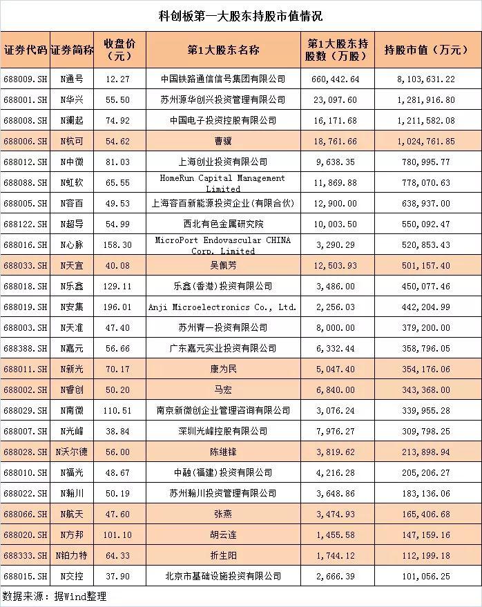 科创板首批股票首日飙红，造就124位亿万富翁