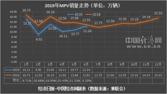 MPV市场上半年累计销量为70.18万辆，宋MAX销量腰斩