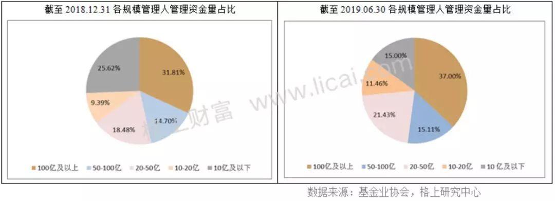 百亿证券私募家仅剩22家却管理近四成资金，资金加速流向大私募