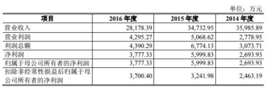 弘宇股份昨日股價(jià)上漲，投行華英證券賺2700萬(wàn)
