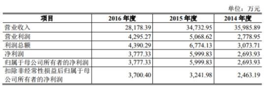 弘宇股份昨日股价上涨，投行华英证券赚2700万