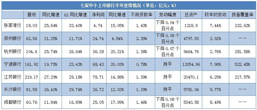 7家中小上市銀行2019年半年度業(yè)績(jī)快報(bào)：6家銀行營(yíng)收增速較一季度放緩
