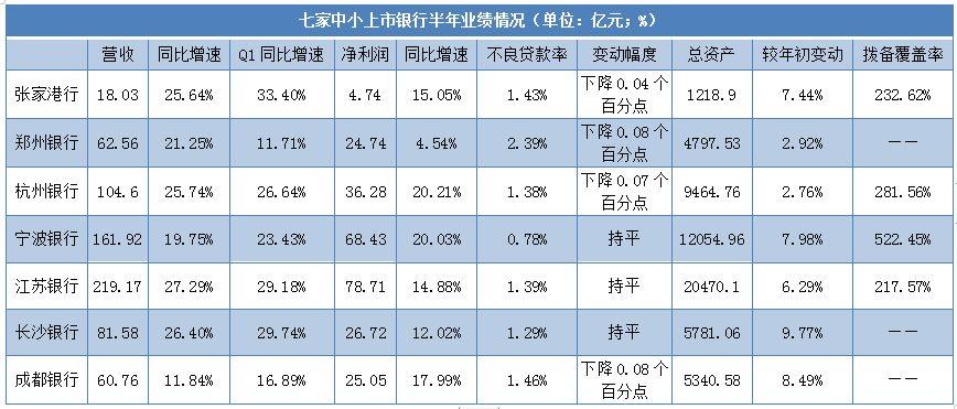 7家中小上市银行2019年半年度业绩快报：6家银行营收增速较一季度放缓