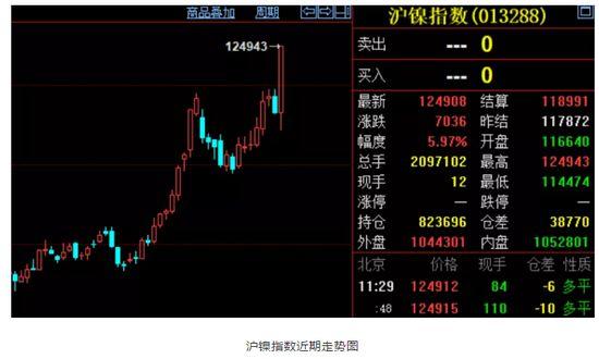 钴高烧未退镍又疯了：库存下降、资金涌...