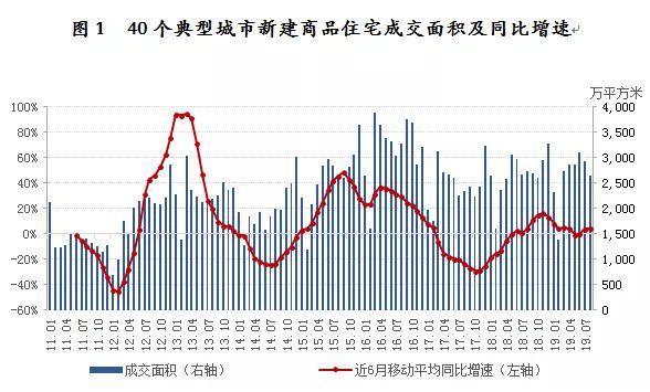 8月40城成交环比下降9% 三类城市成交量环比均下降