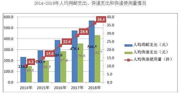 快递业“价格战”白热化，大幅降价的边际效益如何?