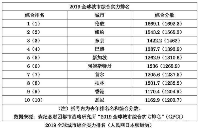2019全球城市综合实力排名出炉 北京获经济领