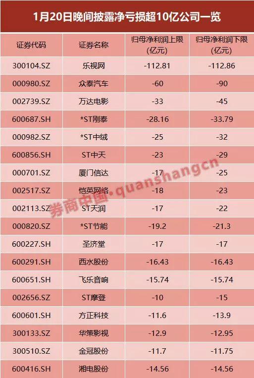 60亿商誉引爆,众泰汽车亏损额竟超市值!