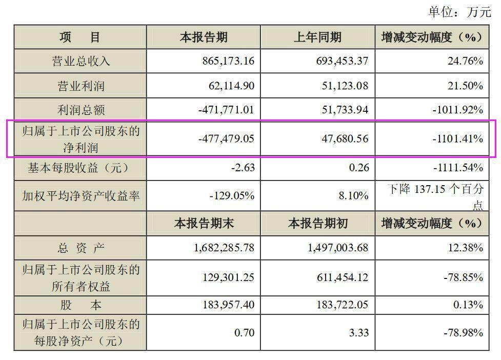 a股近200家上市公司业绩爆雷 华谊兄弟再亏40亿