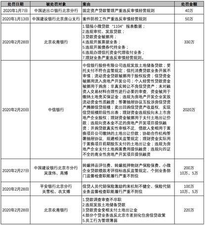 银保监局北京罚单