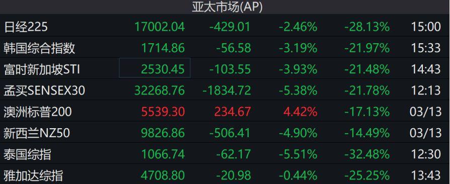 洲股市也是全线下跌。韩国、新加坡主要指数大跌3%以上，泰国股市跌超5%。　　此外，a股今日也出现了大