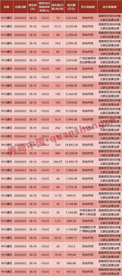 去年同期，几乎是同一时点，中兴通讯也曾出现过大规模大宗交易。