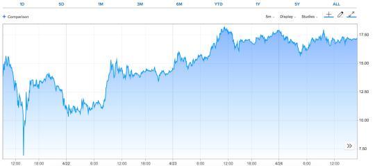 「澎湃新闻」美油期货出现连续上涨：回光返照还是特朗普的“吆喝”奏效？