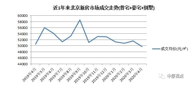 北京新房加速入市：1天4项目获发预售证 还有2万套正在路上