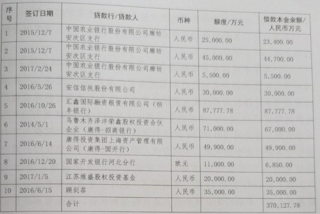 ,或然债务约81亿元。注:截图自民事裁定书——核心资产抵押、保全情况注:截图自民事裁定书——有息负债结构 中农科安指出,中安信明显缺