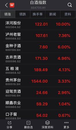 【】白酒股“喝高”背后：销售恢复同期水平，中高端白酒价格上行