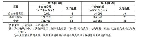 中信證券投行業(yè)務表現(xiàn)(資料來源：公司公告)