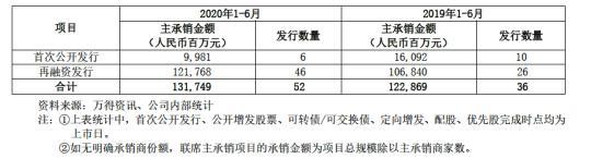 中信证券投行业务表现(资料来源：公司公告)