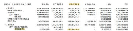 各業(yè)務信用損失情況(資料來源：公司公告)