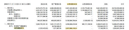 各业务信用损失情况(资料来源：公司公告)